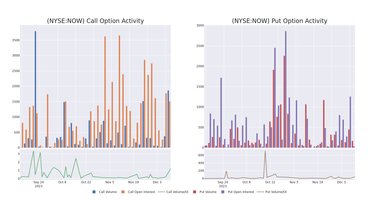 Options Call Chart