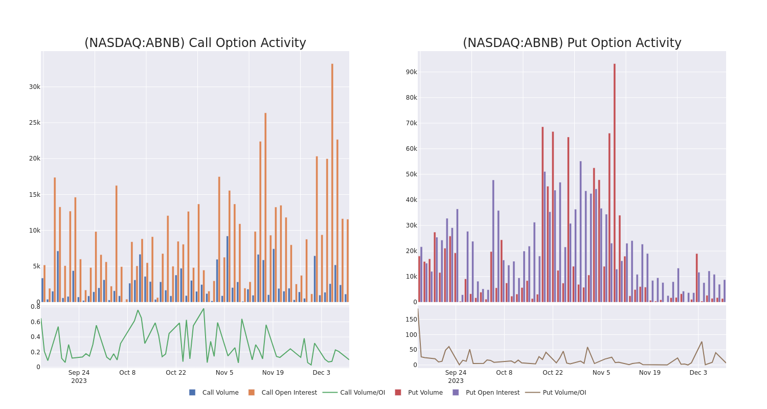 Options Call Chart