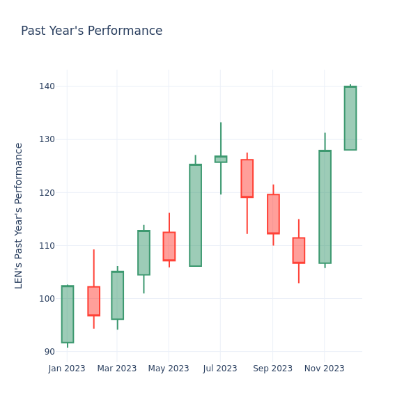 Past Year Chart