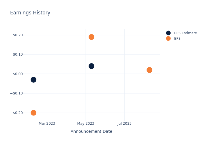 eps graph