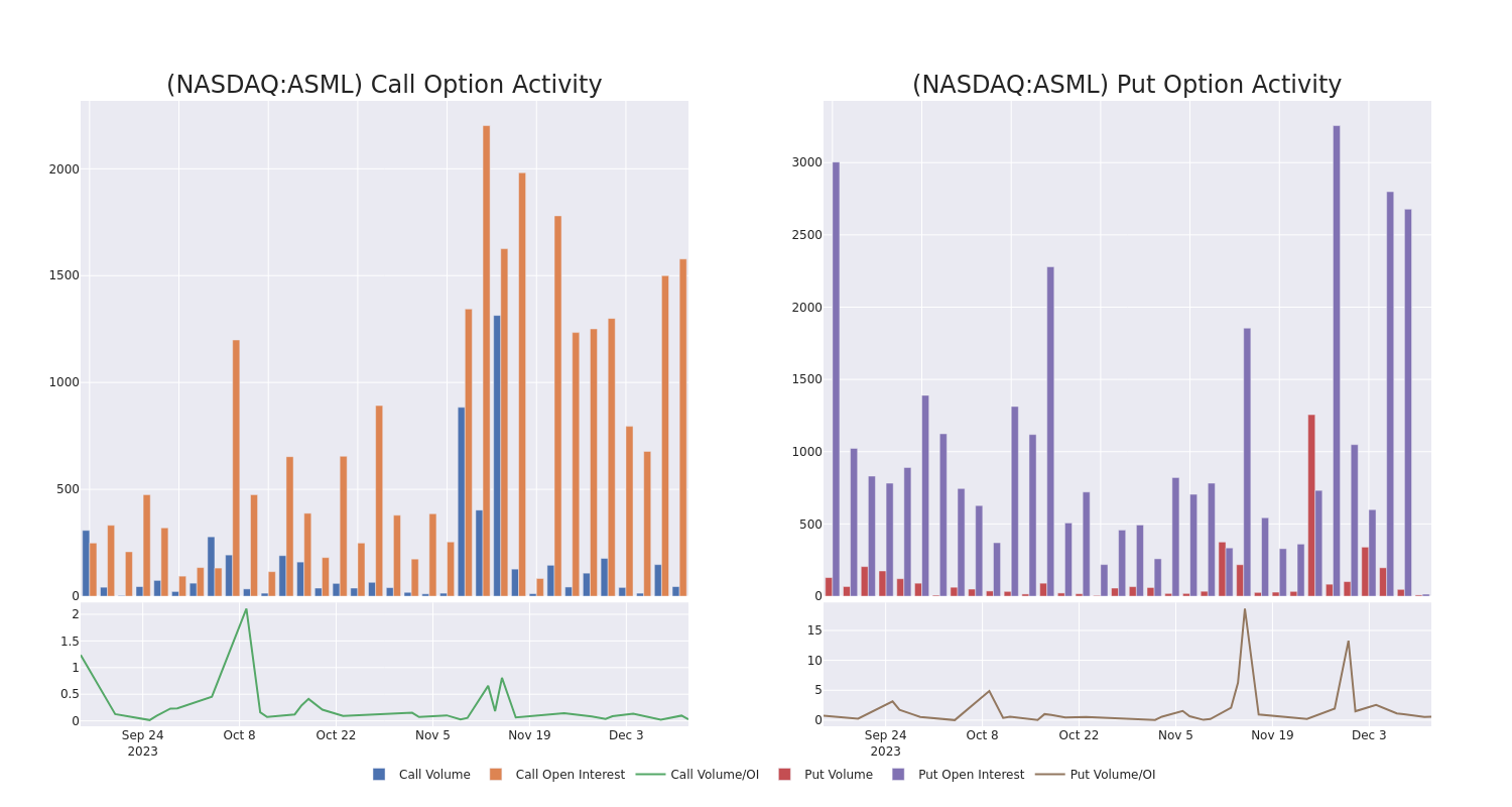 Options Call Chart