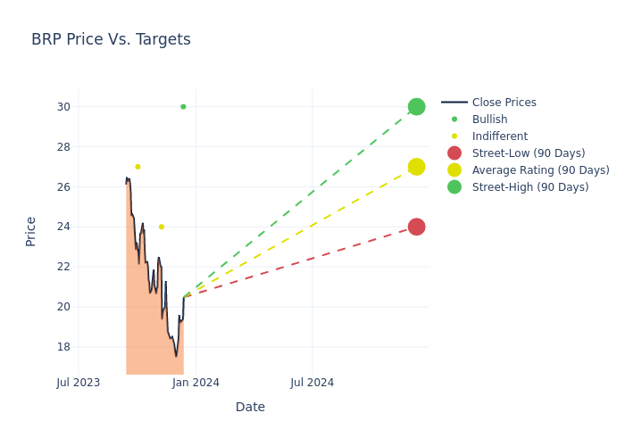 price target chart