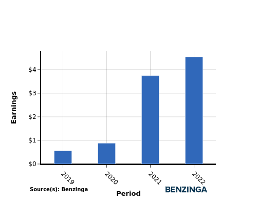 earning chart graph