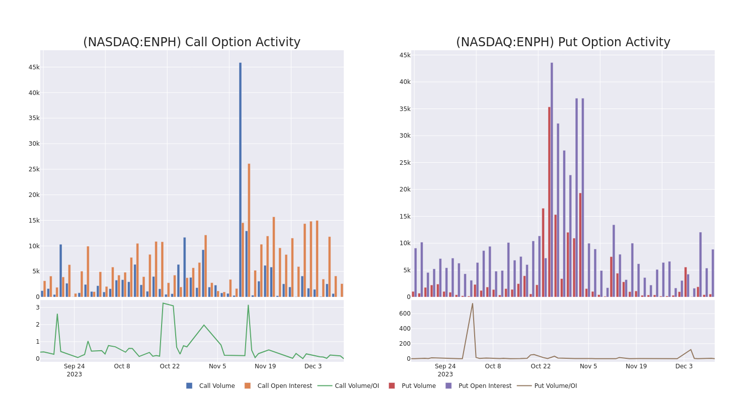 Options Call Chart