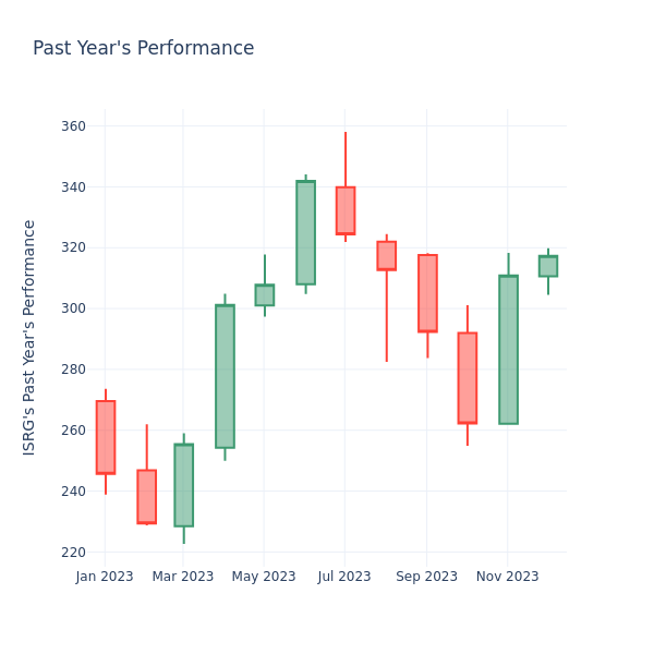 Past Year Chart