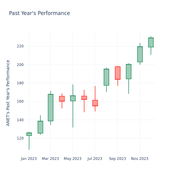 Past Year Chart