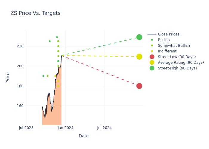 price target chart