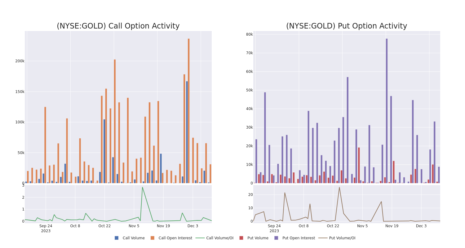 Options Call Chart