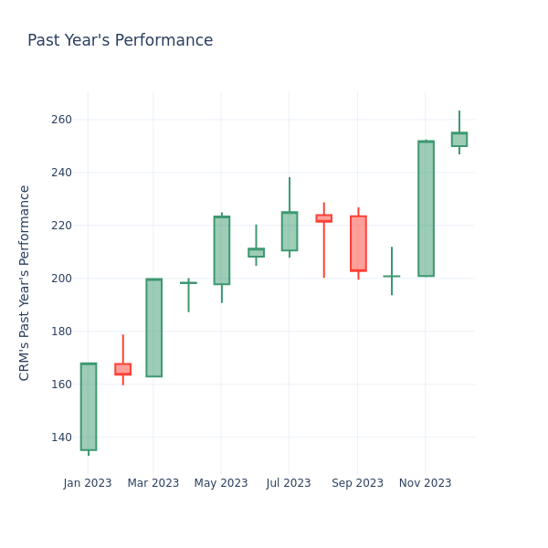 Past Year Chart