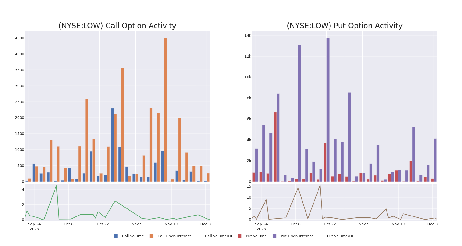 Options Call Chart