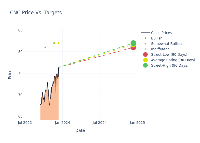 price target chart