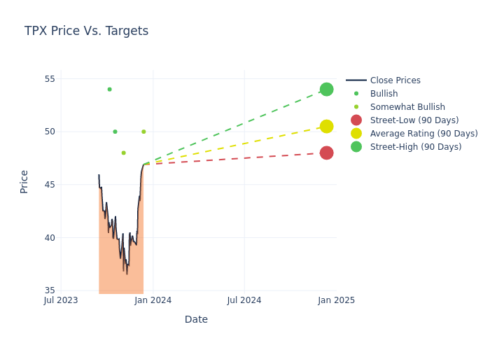 price target chart