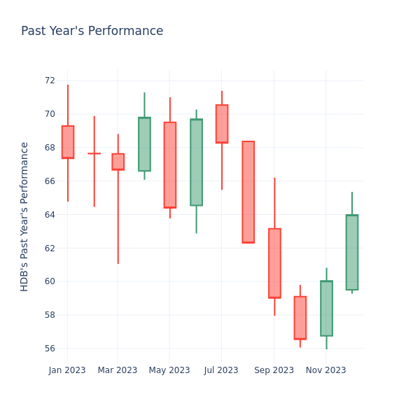 Past Year Chart