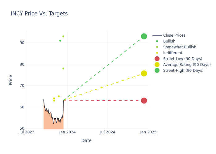 price target chart