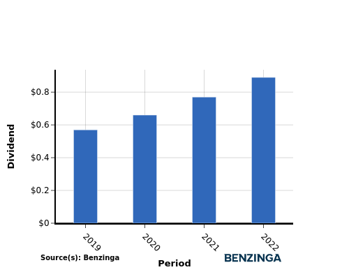 dividend chart graph