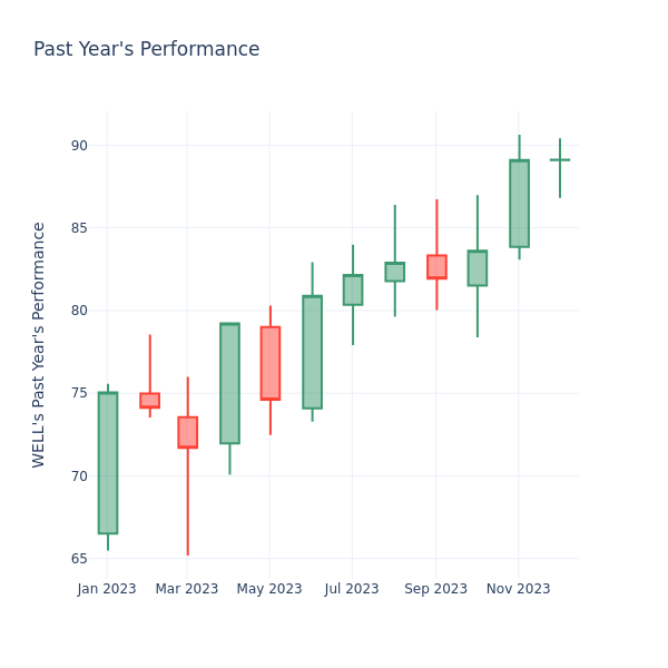 Past Year Chart