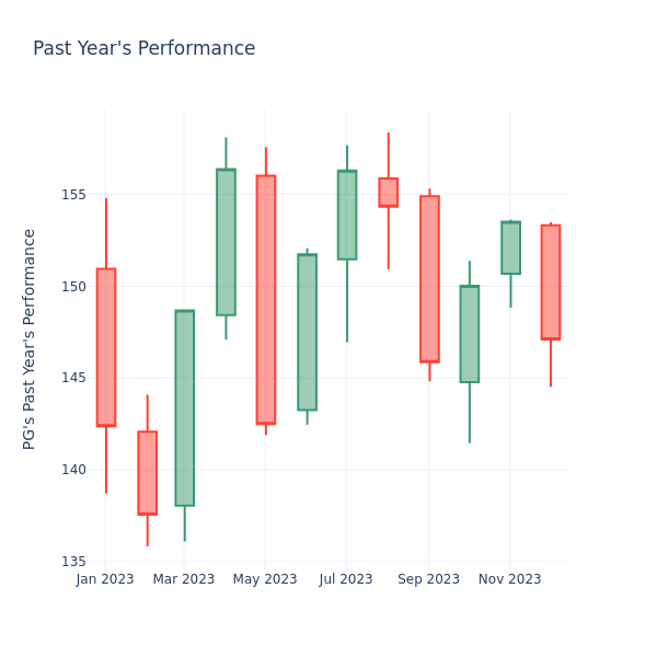 Past Year Chart