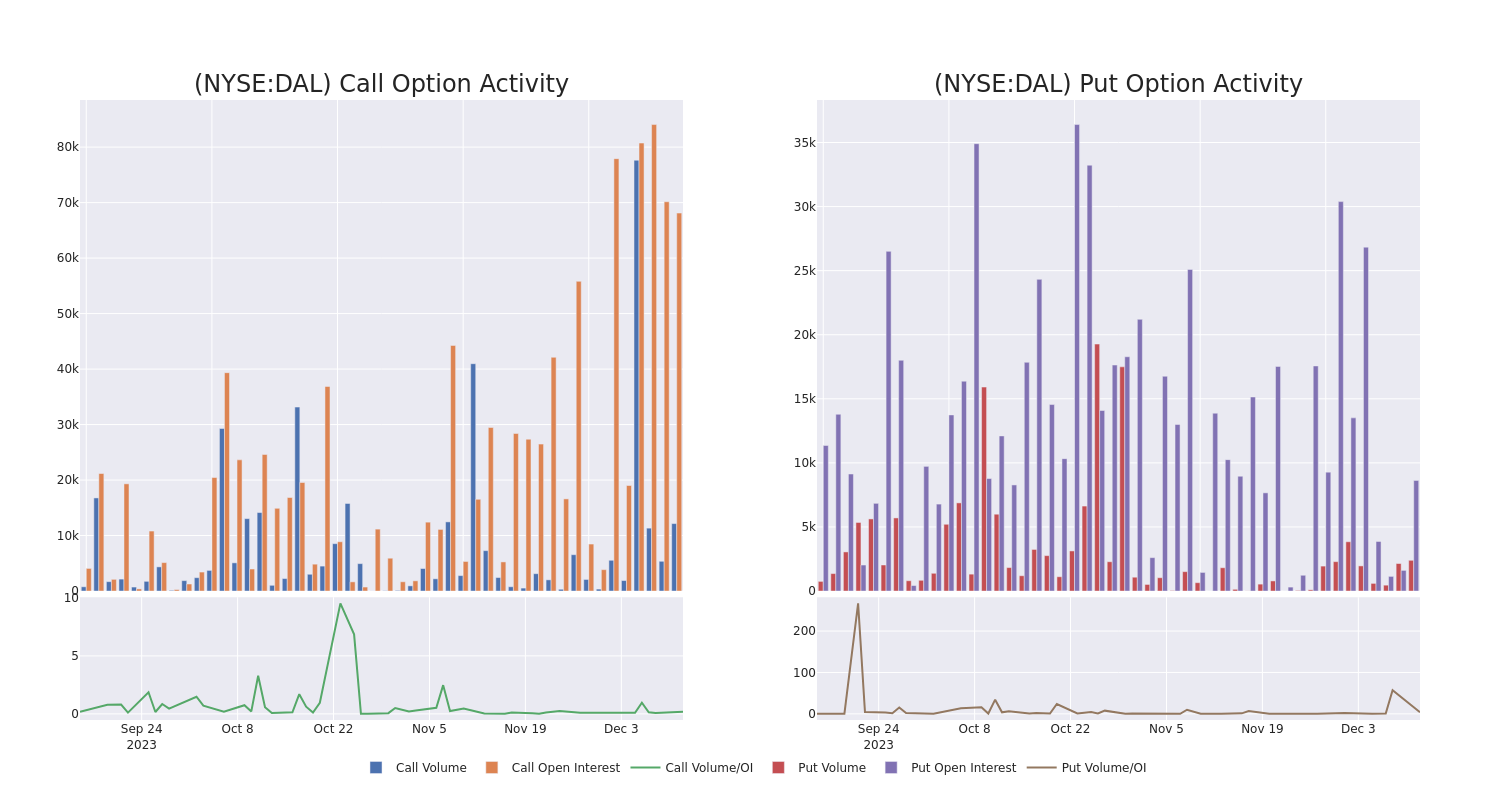 Options Call Chart