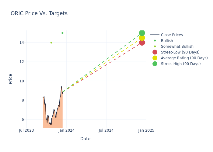 price target chart