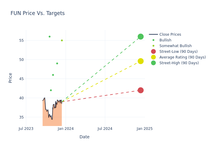 price target chart