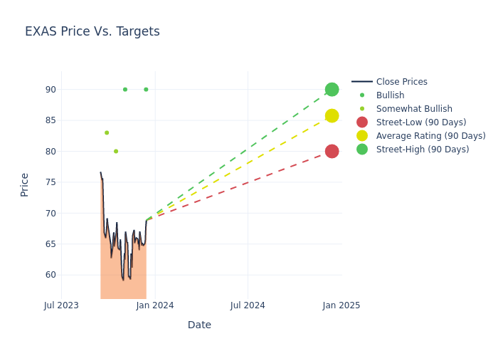 price target chart