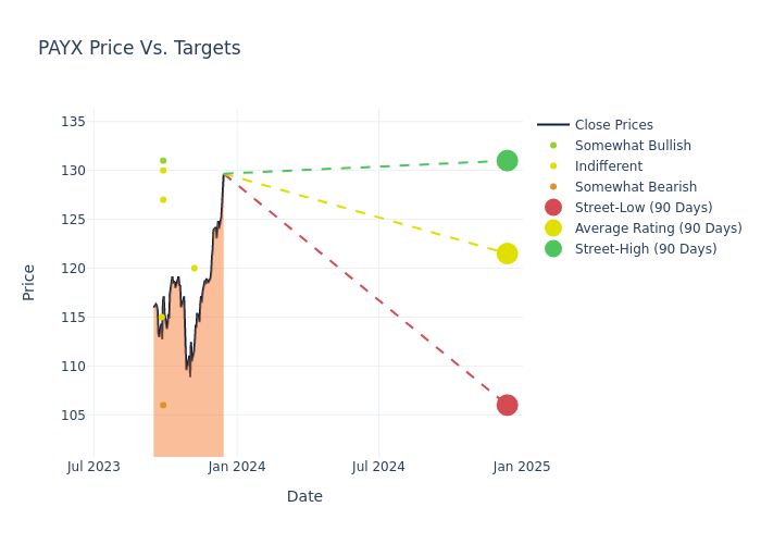 price target chart