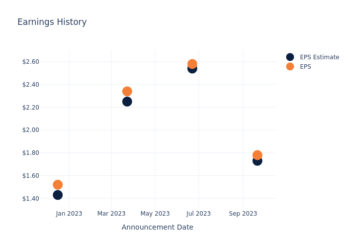 eps graph