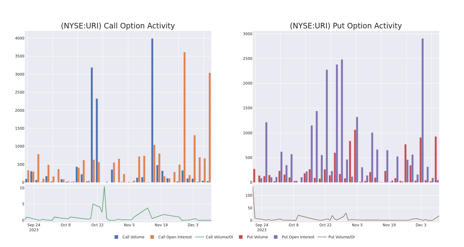 Options Call Chart