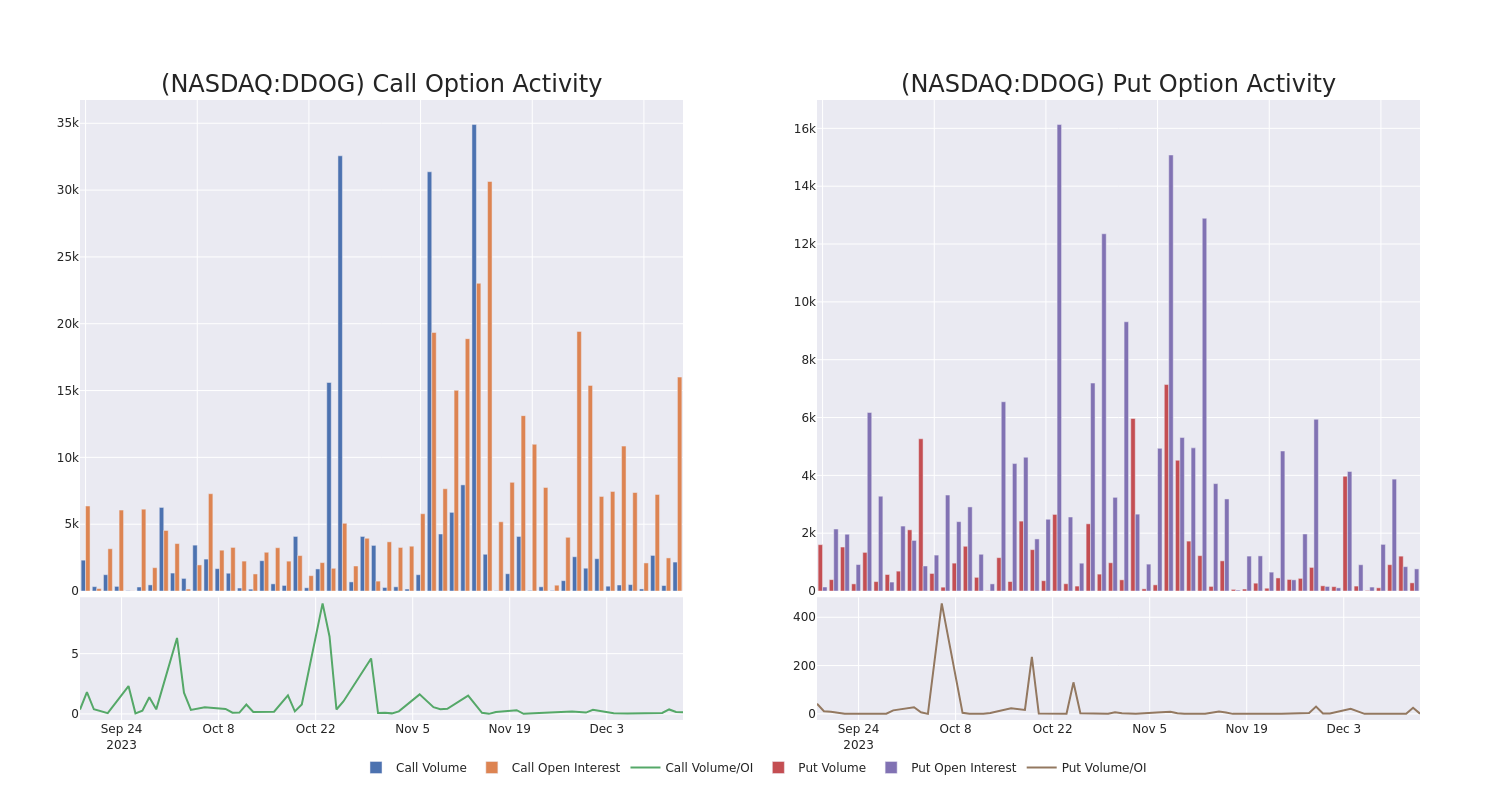 Options Call Chart