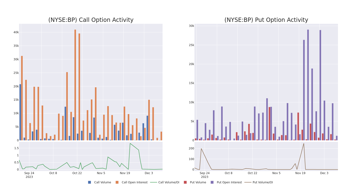 Options Call Chart