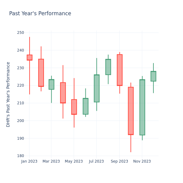 Past Year Chart