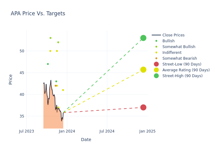 price target chart