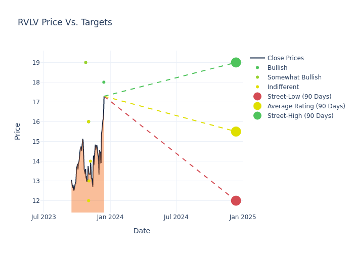 price target chart