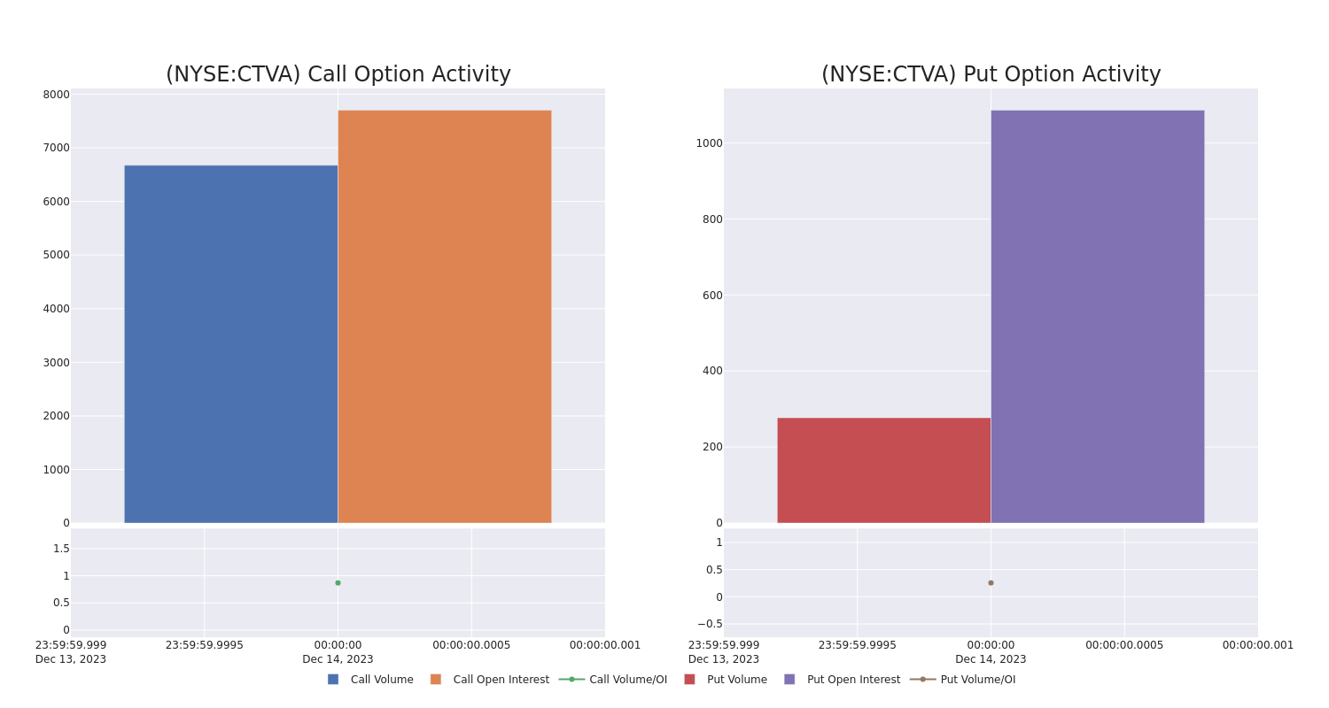 Options Call Chart