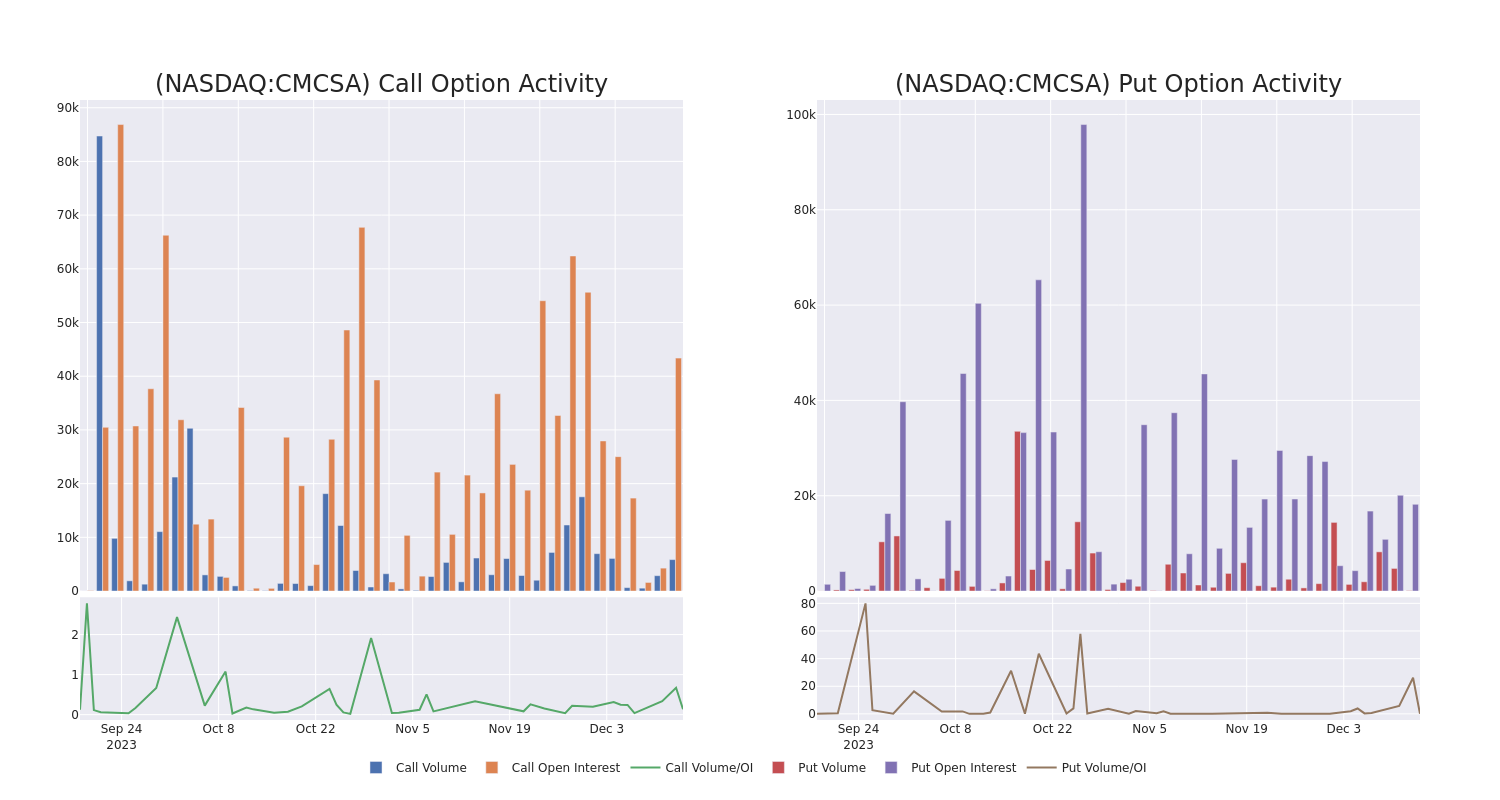 Options Call Chart