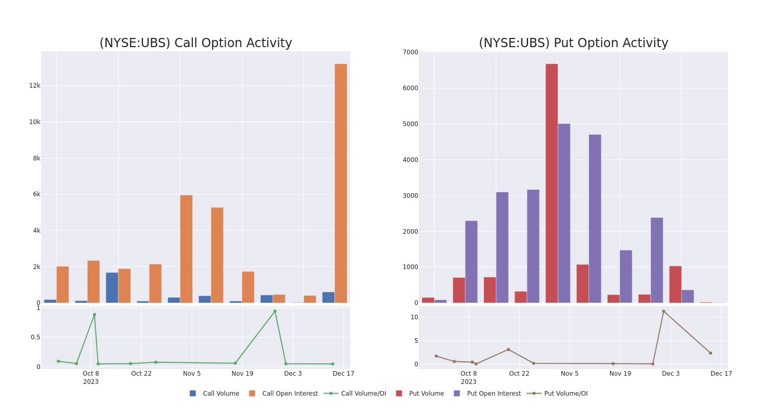 Options Call Chart