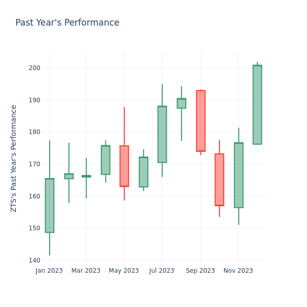 Past Year Chart