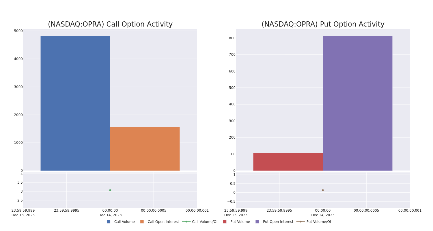 Options Call Chart