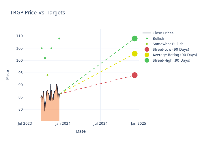 price target chart