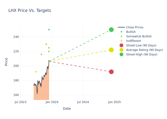 price target chart