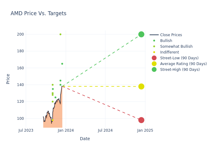 price target chart