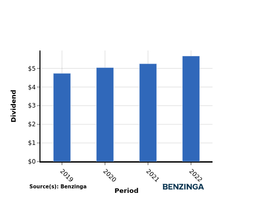 dividend chart graph