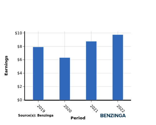 earning chart graph