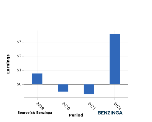 earning chart graph