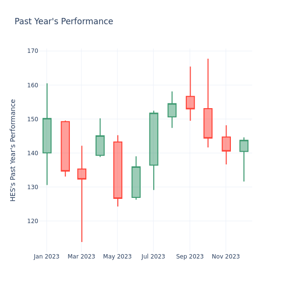 Past Year Chart