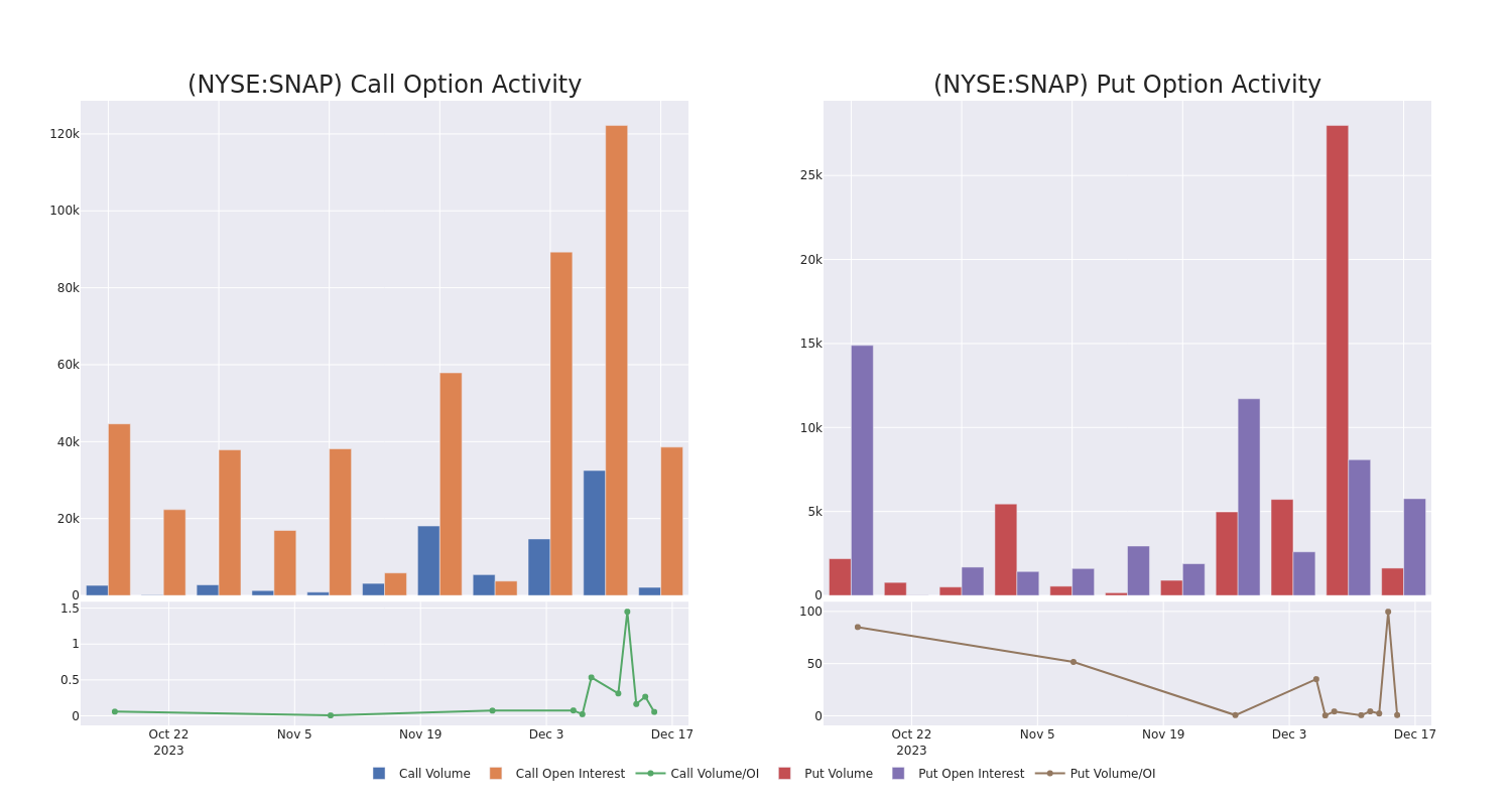 Options Call Chart