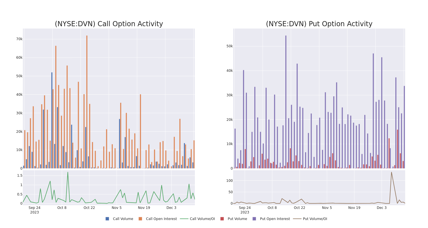 Options Call Chart