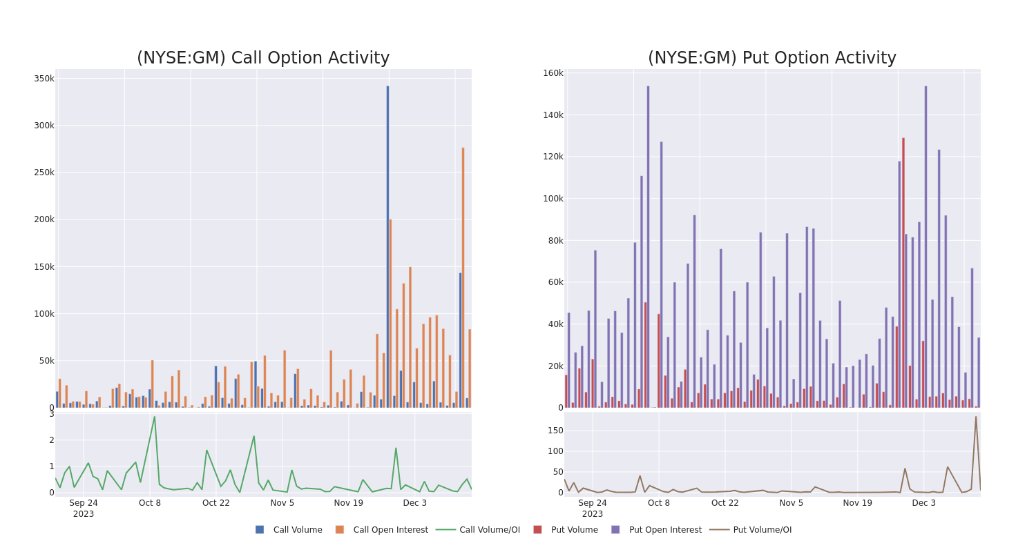 Options Call Chart