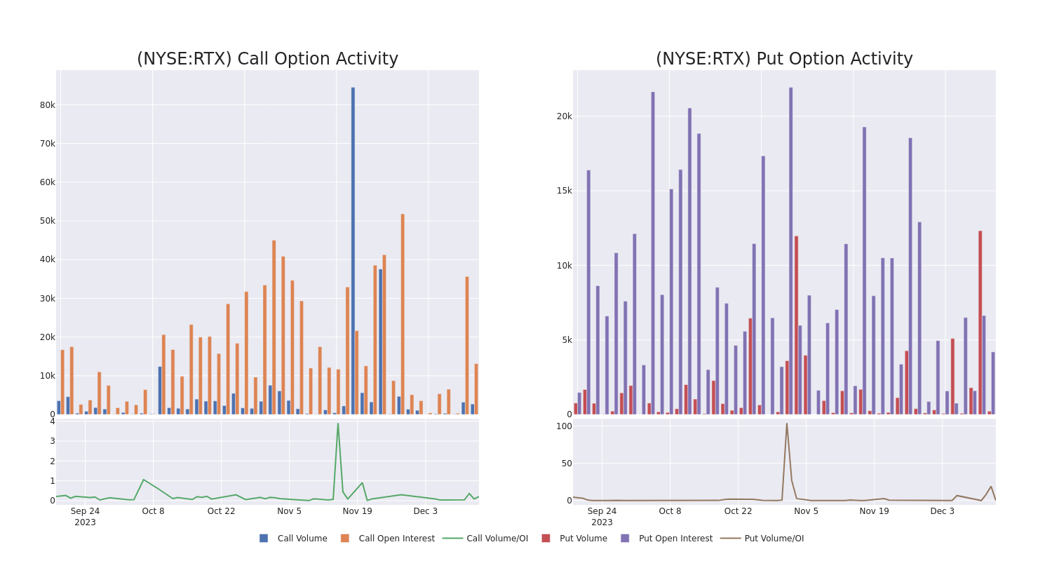 Options Call Chart