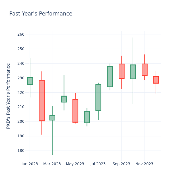 Past Year Chart